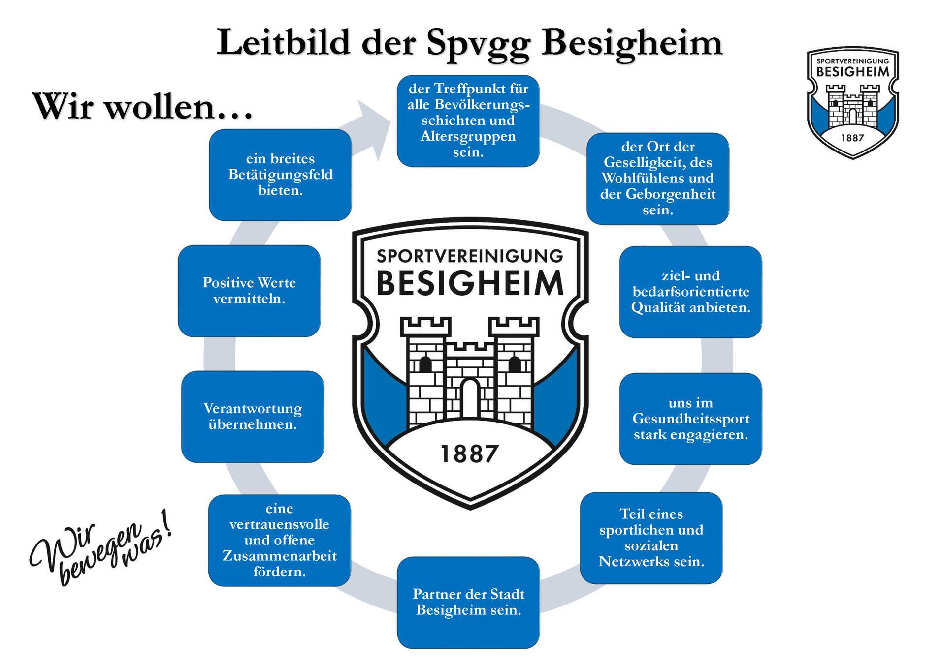 Grafik mit dem Leitbild der Spvgg Besigheim, umgeben von Zielen und Werten der Sportvereinigung.